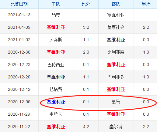 皇家社会主场击败马德里竞技，登顶西甲积分榜